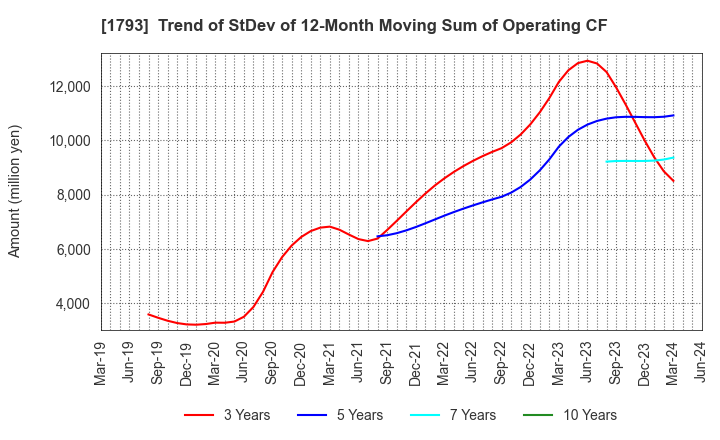 1793 OHMOTO GUMI CO.,LTD.: Trend of StDev of 12-Month Moving Sum of Operating CF