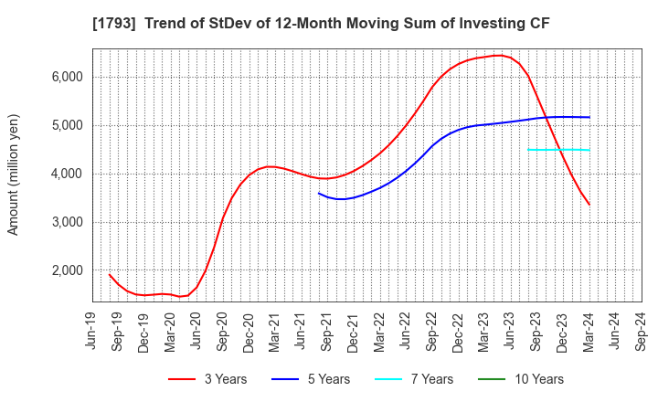 1793 OHMOTO GUMI CO.,LTD.: Trend of StDev of 12-Month Moving Sum of Investing CF