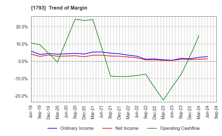 1793 OHMOTO GUMI CO.,LTD.: Trend of Margin