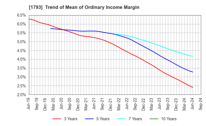 1793 OHMOTO GUMI CO.,LTD.: Trend of Mean of Ordinary Income Margin