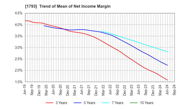 1793 OHMOTO GUMI CO.,LTD.: Trend of Mean of Net Income Margin