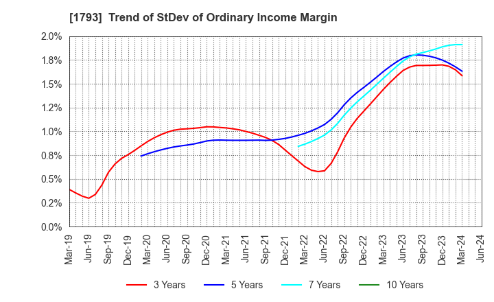 1793 OHMOTO GUMI CO.,LTD.: Trend of StDev of Ordinary Income Margin
