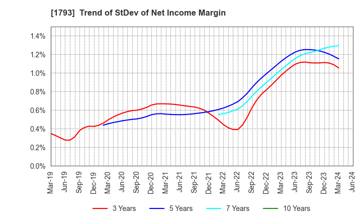 1793 OHMOTO GUMI CO.,LTD.: Trend of StDev of Net Income Margin