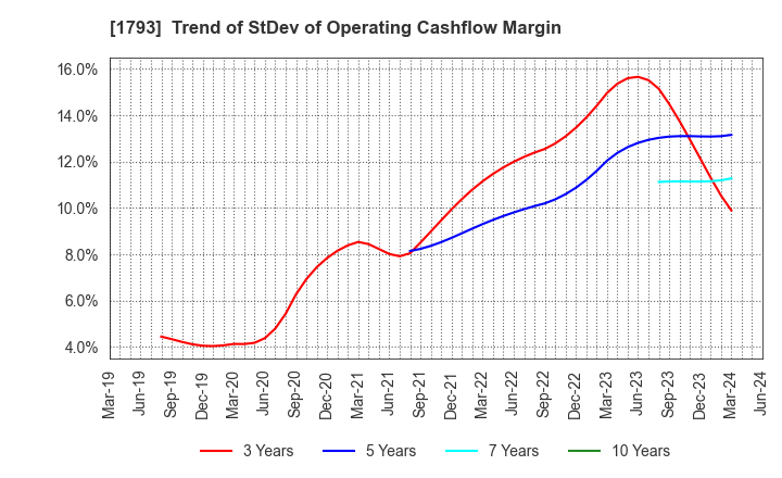 1793 OHMOTO GUMI CO.,LTD.: Trend of StDev of Operating Cashflow Margin