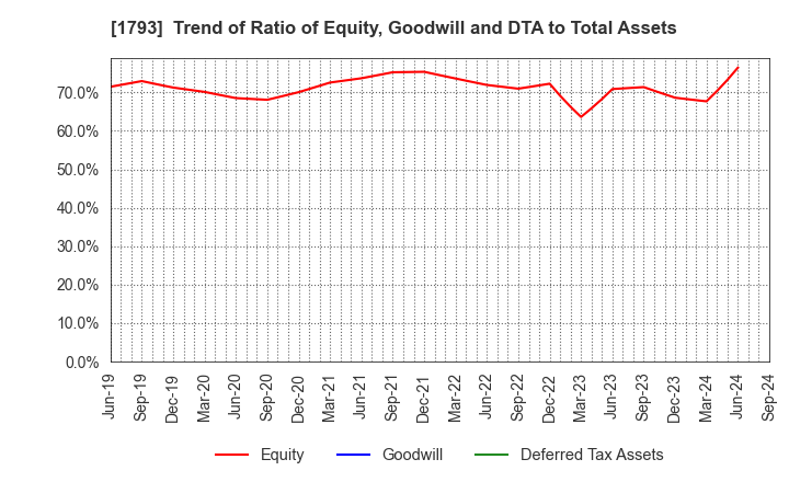 1793 OHMOTO GUMI CO.,LTD.: Trend of Ratio of Equity, Goodwill and DTA to Total Assets