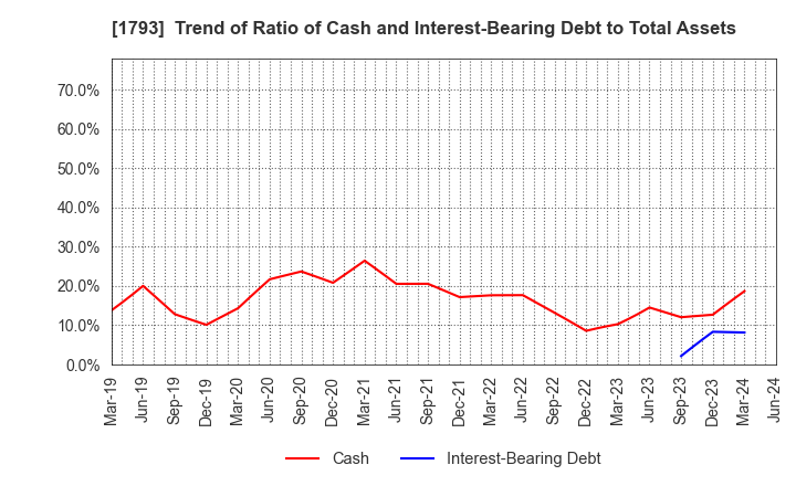 1793 OHMOTO GUMI CO.,LTD.: Trend of Ratio of Cash and Interest-Bearing Debt to Total Assets