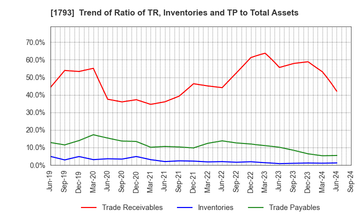 1793 OHMOTO GUMI CO.,LTD.: Trend of Ratio of TR, Inventories and TP to Total Assets