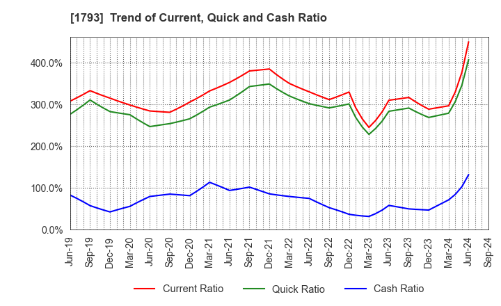 1793 OHMOTO GUMI CO.,LTD.: Trend of Current, Quick and Cash Ratio