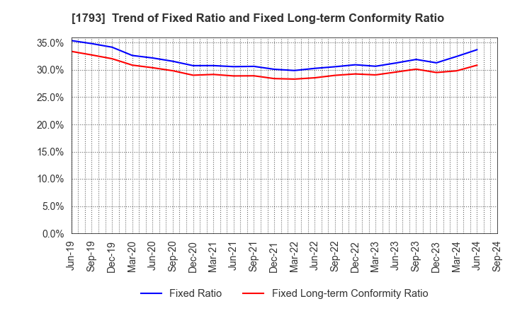 1793 OHMOTO GUMI CO.,LTD.: Trend of Fixed Ratio and Fixed Long-term Conformity Ratio