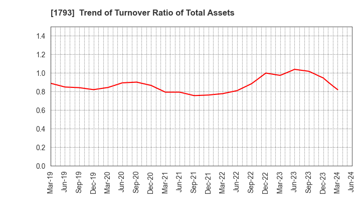 1793 OHMOTO GUMI CO.,LTD.: Trend of Turnover Ratio of Total Assets