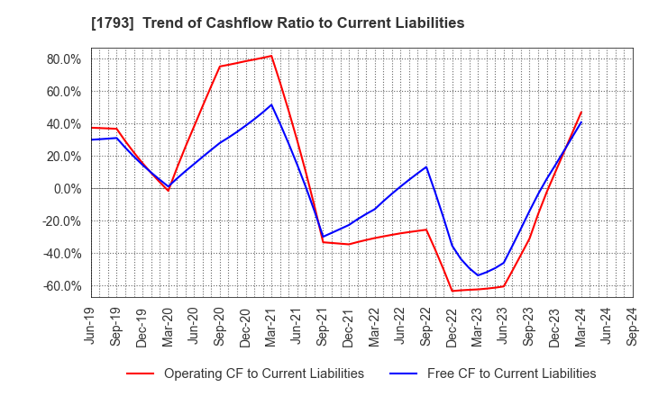 1793 OHMOTO GUMI CO.,LTD.: Trend of Cashflow Ratio to Current Liabilities