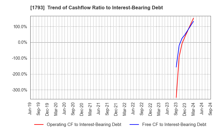 1793 OHMOTO GUMI CO.,LTD.: Trend of Cashflow Ratio to Interest-Bearing Debt