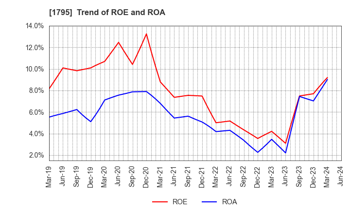 1795 MASARU CORPORATION: Trend of ROE and ROA