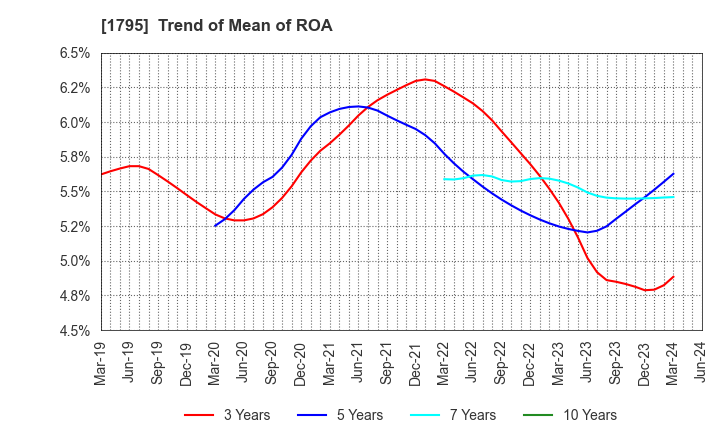 1795 MASARU CORPORATION: Trend of Mean of ROA