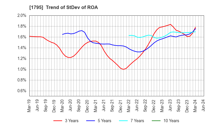 1795 MASARU CORPORATION: Trend of StDev of ROA