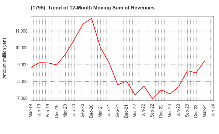 1795 MASARU CORPORATION: Trend of 12-Month Moving Sum of Revenues