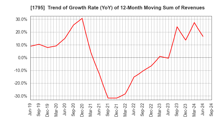 1795 MASARU CORPORATION: Trend of Growth Rate (YoY) of 12-Month Moving Sum of Revenues