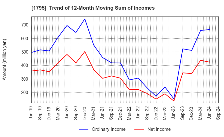 1795 MASARU CORPORATION: Trend of 12-Month Moving Sum of Incomes