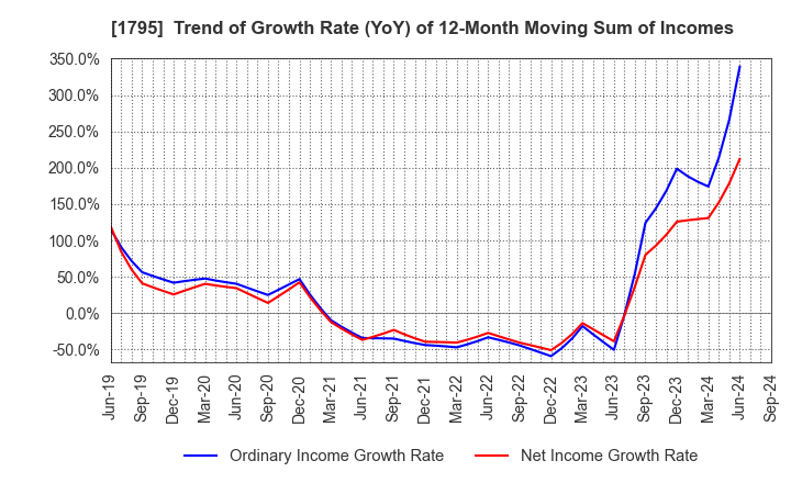 1795 MASARU CORPORATION: Trend of Growth Rate (YoY) of 12-Month Moving Sum of Incomes