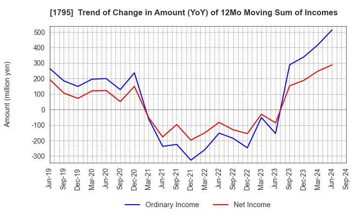 1795 MASARU CORPORATION: Trend of Change in Amount (YoY) of 12Mo Moving Sum of Incomes