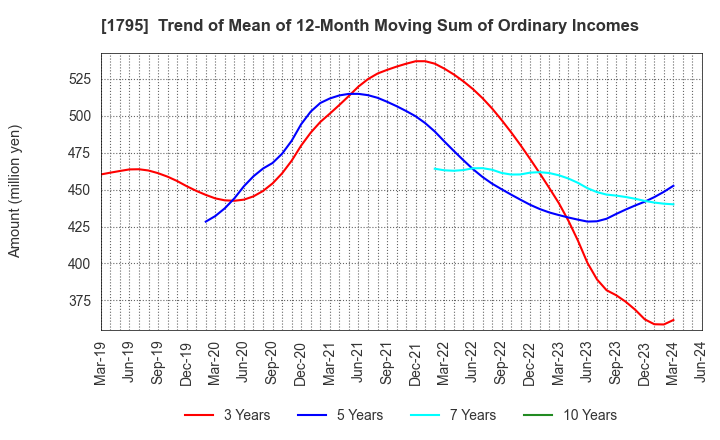 1795 MASARU CORPORATION: Trend of Mean of 12-Month Moving Sum of Ordinary Incomes