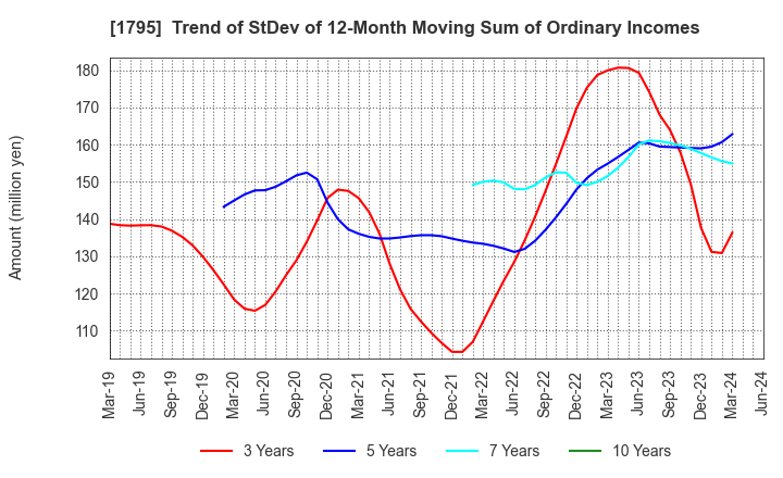 1795 MASARU CORPORATION: Trend of StDev of 12-Month Moving Sum of Ordinary Incomes