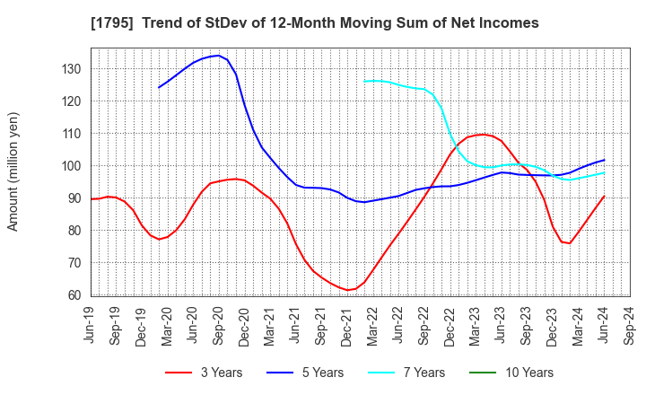 1795 MASARU CORPORATION: Trend of StDev of 12-Month Moving Sum of Net Incomes