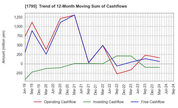 1795 MASARU CORPORATION: Trend of 12-Month Moving Sum of Cashflows