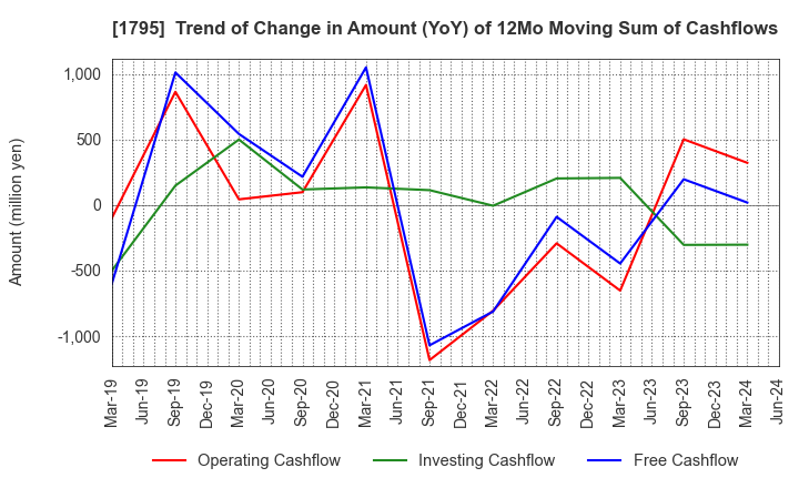 1795 MASARU CORPORATION: Trend of Change in Amount (YoY) of 12Mo Moving Sum of Cashflows