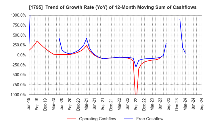 1795 MASARU CORPORATION: Trend of Growth Rate (YoY) of 12-Month Moving Sum of Cashflows