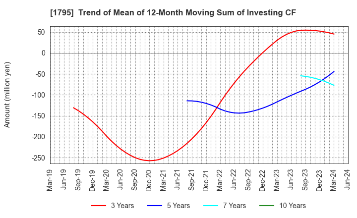1795 MASARU CORPORATION: Trend of Mean of 12-Month Moving Sum of Investing CF