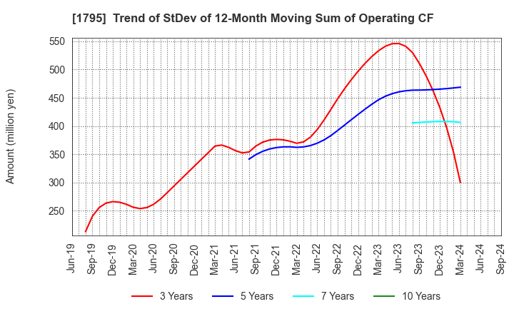 1795 MASARU CORPORATION: Trend of StDev of 12-Month Moving Sum of Operating CF