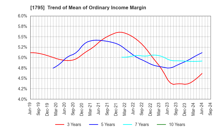 1795 MASARU CORPORATION: Trend of Mean of Ordinary Income Margin