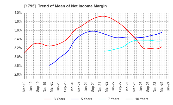 1795 MASARU CORPORATION: Trend of Mean of Net Income Margin