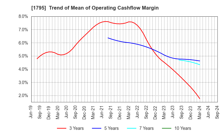 1795 MASARU CORPORATION: Trend of Mean of Operating Cashflow Margin