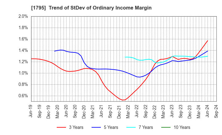 1795 MASARU CORPORATION: Trend of StDev of Ordinary Income Margin