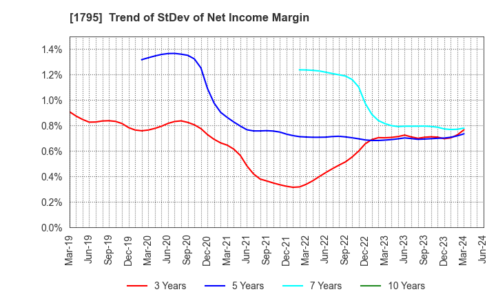 1795 MASARU CORPORATION: Trend of StDev of Net Income Margin