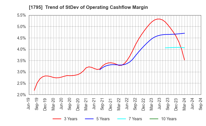 1795 MASARU CORPORATION: Trend of StDev of Operating Cashflow Margin