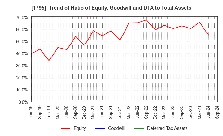 1795 MASARU CORPORATION: Trend of Ratio of Equity, Goodwill and DTA to Total Assets