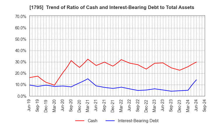 1795 MASARU CORPORATION: Trend of Ratio of Cash and Interest-Bearing Debt to Total Assets