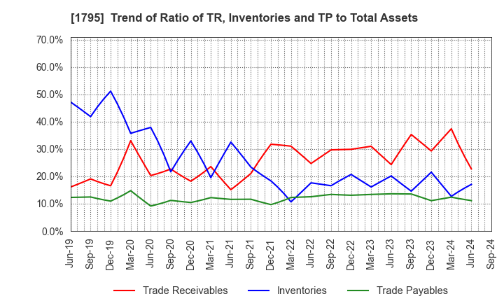 1795 MASARU CORPORATION: Trend of Ratio of TR, Inventories and TP to Total Assets