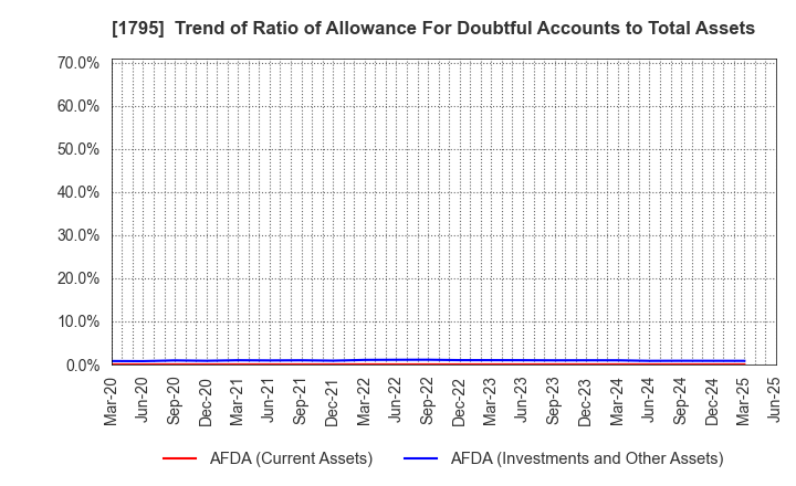 1795 MASARU CORPORATION: Trend of Ratio of Allowance For Doubtful Accounts to Total Assets