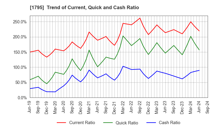 1795 MASARU CORPORATION: Trend of Current, Quick and Cash Ratio