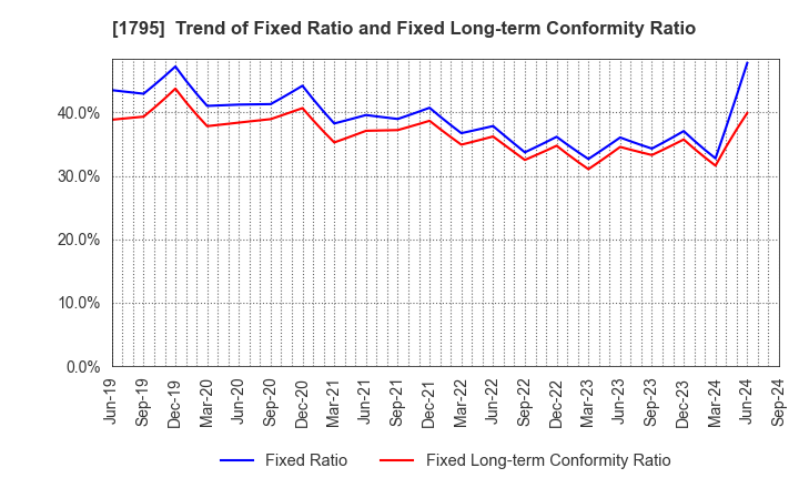 1795 MASARU CORPORATION: Trend of Fixed Ratio and Fixed Long-term Conformity Ratio