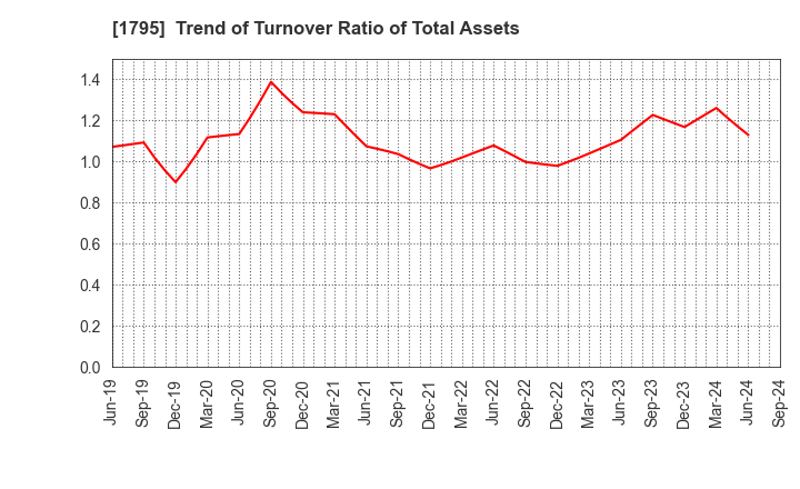 1795 MASARU CORPORATION: Trend of Turnover Ratio of Total Assets