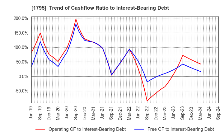 1795 MASARU CORPORATION: Trend of Cashflow Ratio to Interest-Bearing Debt