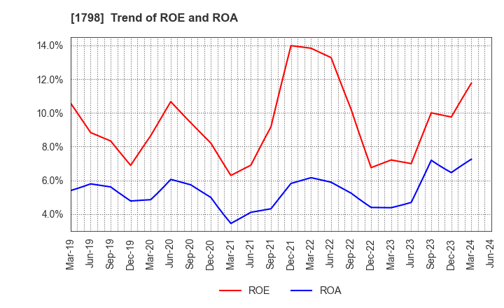 1798 MORIYA CORPORATION: Trend of ROE and ROA