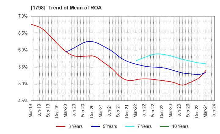 1798 MORIYA CORPORATION: Trend of Mean of ROA