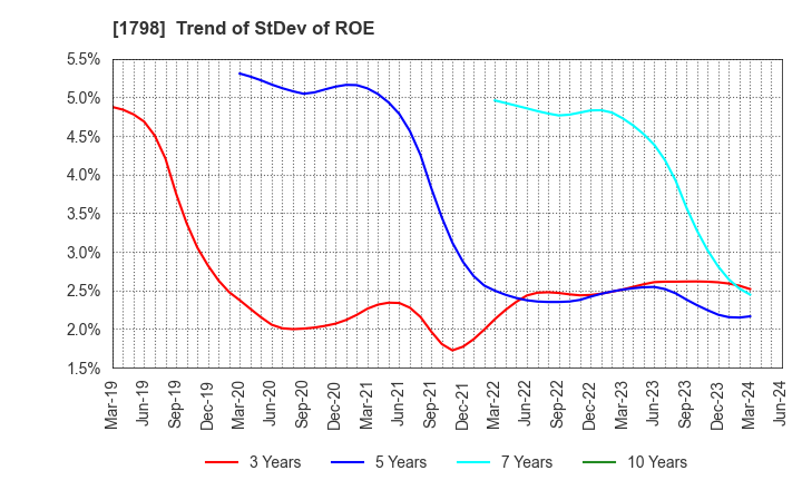 1798 MORIYA CORPORATION: Trend of StDev of ROE