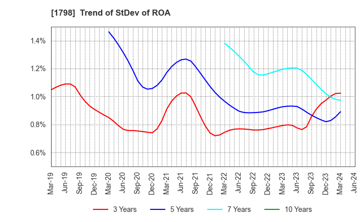 1798 MORIYA CORPORATION: Trend of StDev of ROA